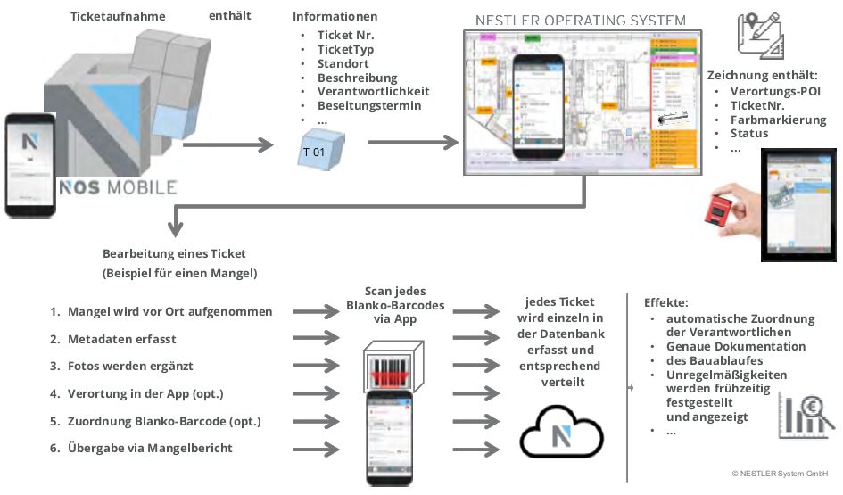 Darstellung Ticketaufnahme und Verarbeitung